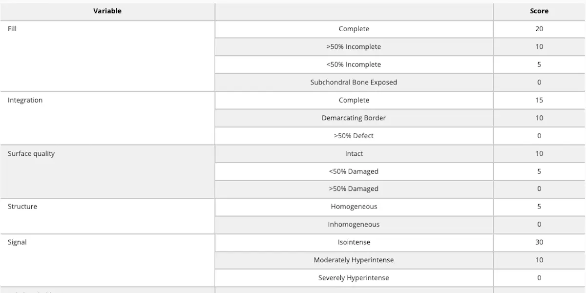 MOCART Scores > 55 at 6 Months Post-op ACI & Patient Satisfaction