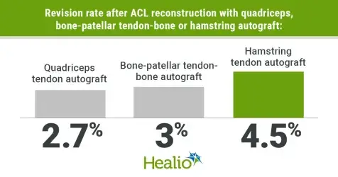 Similar Revision, Reoperation Rates for Quadriceps Grafts Vs. Patellar, Hamstring Grafts