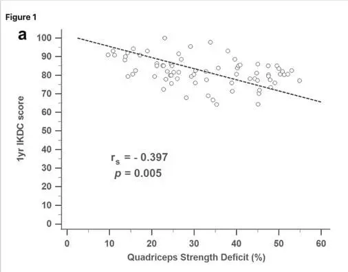 Prehab before ACL surgery and impact on recovery