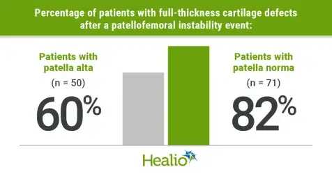 Patients with patella alta may experience less severe cartilage damage after instability